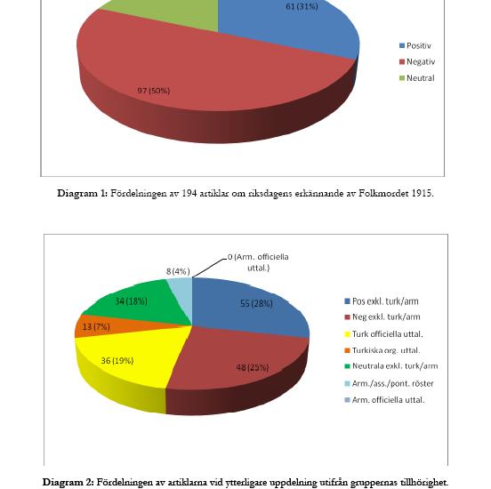 Undersökning om medias bevakning av riksdagens erkännade av Folkmordet 1915